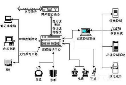 智能家居主要的應用領(lǐng)域和實例都有哪些？